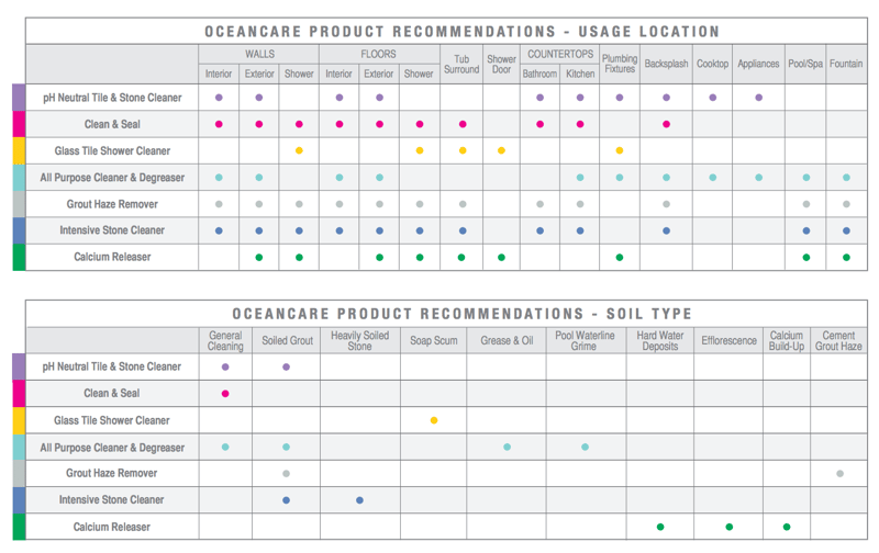 Oceancare Product Table